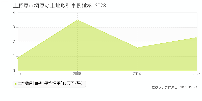 上野原市棡原の土地取引事例推移グラフ 