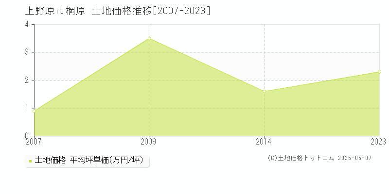棡原(上野原市)の土地価格推移グラフ(坪単価)[2007-2023年]