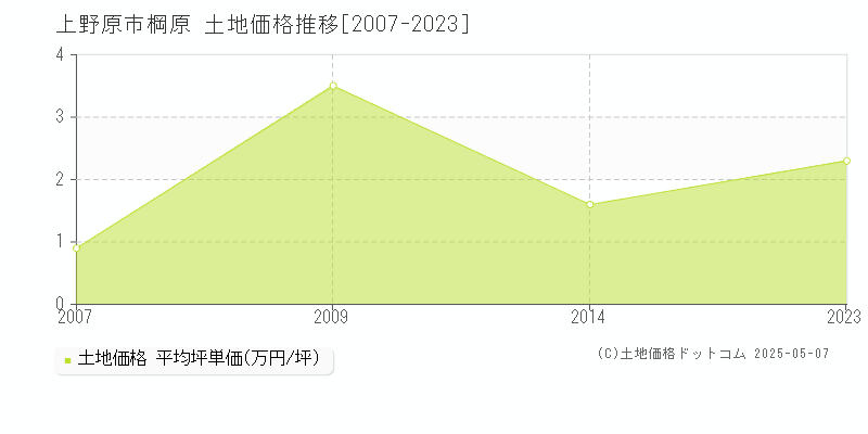 上野原市棡原の土地価格推移グラフ 