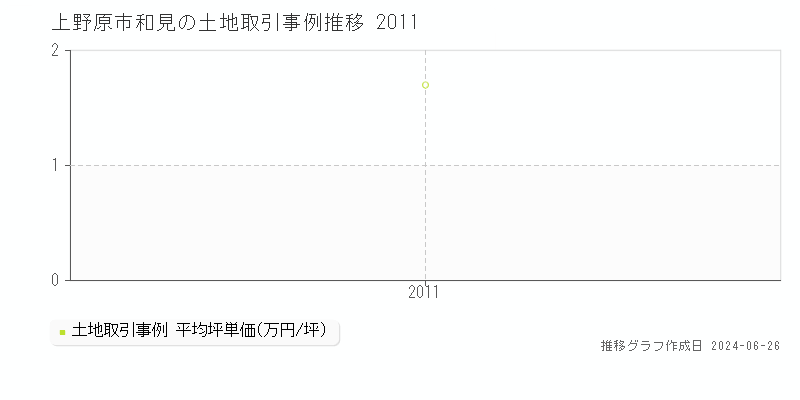 上野原市和見の土地取引事例推移グラフ 