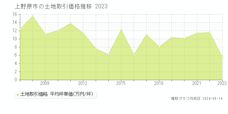 上野原市全域の土地価格推移グラフ 