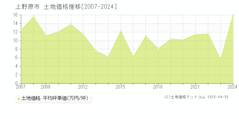 上野原市全域の土地取引価格推移グラフ 