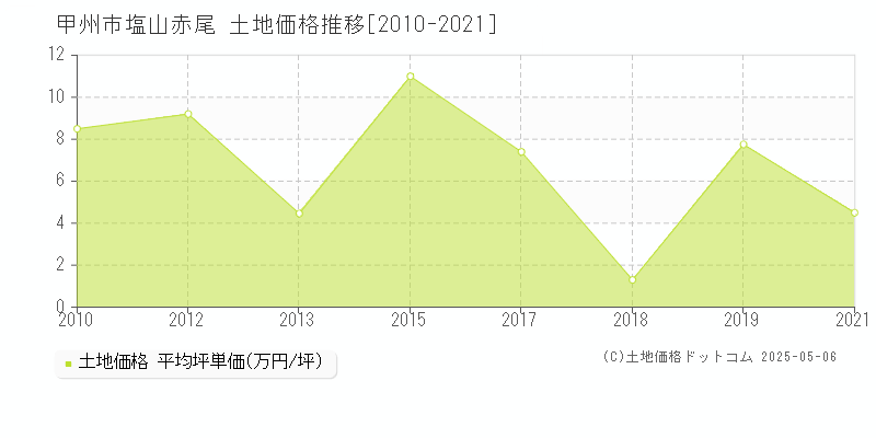 塩山赤尾(甲州市)の土地価格推移グラフ(坪単価)[2010-2021年]