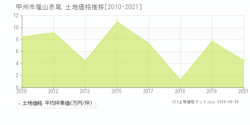 甲州市塩山赤尾の土地価格推移グラフ 