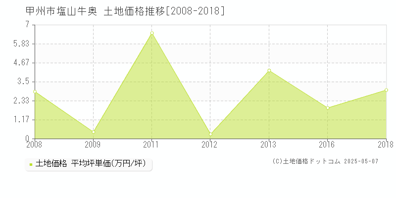 塩山牛奥(甲州市)の土地価格推移グラフ(坪単価)[2008-2018年]