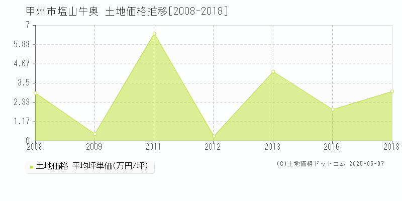 甲州市塩山牛奥の土地価格推移グラフ 