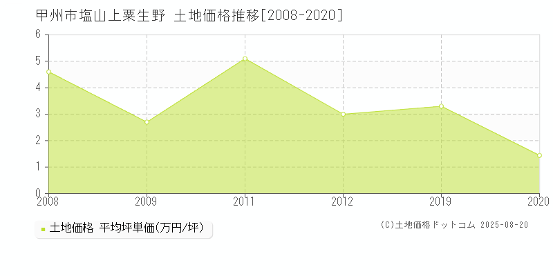 塩山上粟生野(甲州市)の土地価格推移グラフ(坪単価)[2008-2020年]
