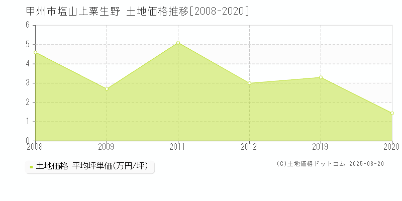 甲州市塩山上粟生野の土地価格推移グラフ 