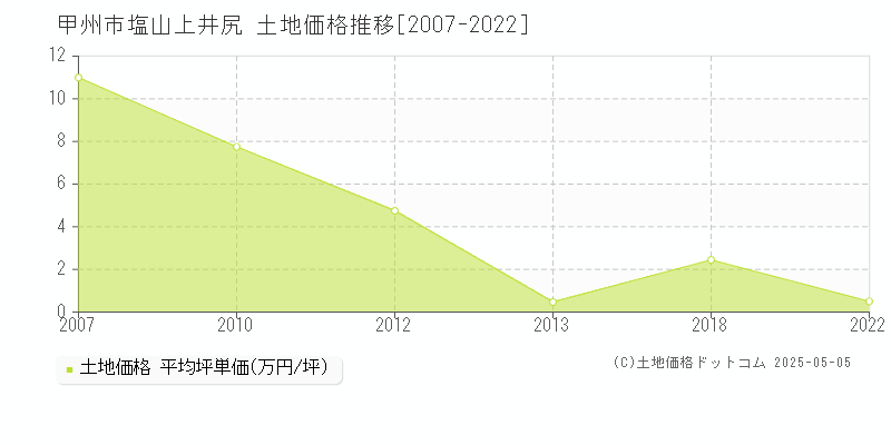 塩山上井尻(甲州市)の土地価格推移グラフ(坪単価)[2007-2022年]