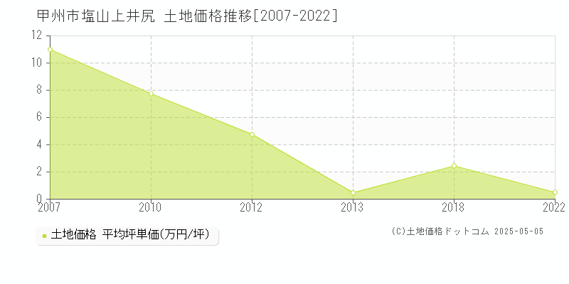 甲州市塩山上井尻の土地価格推移グラフ 