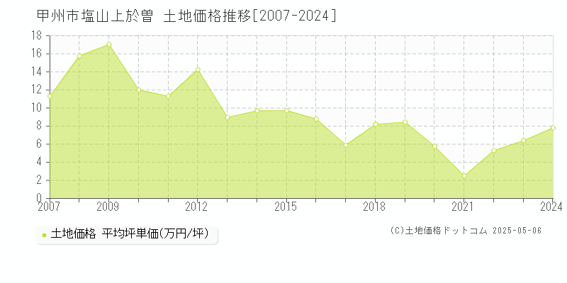 塩山上於曽(甲州市)の土地価格推移グラフ(坪単価)[2007-2024年]