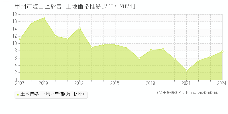 甲州市塩山上於曽の土地価格推移グラフ 