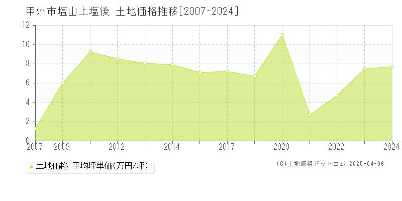 甲州市塩山上塩後の土地価格推移グラフ 