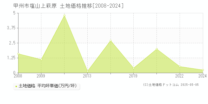 塩山上萩原(甲州市)の土地価格推移グラフ(坪単価)[2008-2024年]