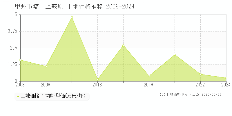 甲州市塩山上萩原の土地取引価格推移グラフ 