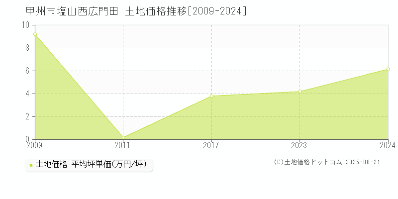 塩山西広門田(甲州市)の土地価格推移グラフ(坪単価)[2009-2024年]
