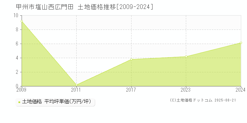 甲州市塩山西広門田の土地価格推移グラフ 