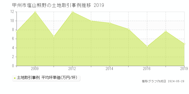 甲州市塩山熊野の土地取引価格推移グラフ 