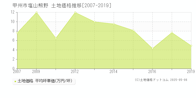 塩山熊野(甲州市)の土地価格推移グラフ(坪単価)[2007-2019年]