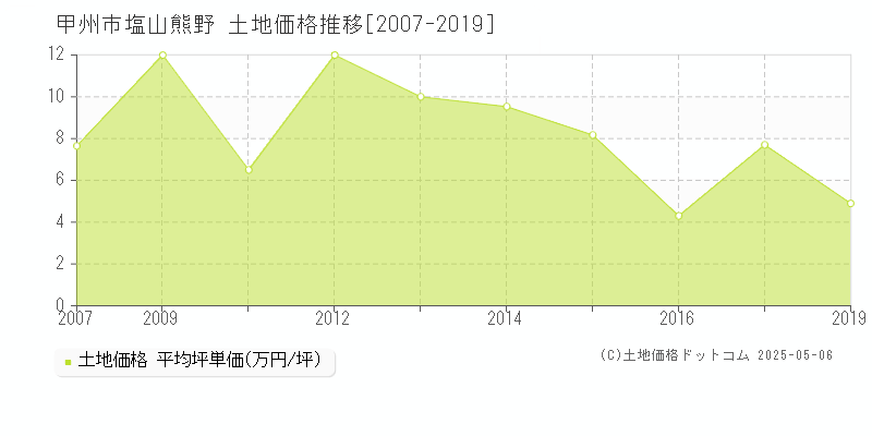 甲州市塩山熊野の土地取引価格推移グラフ 