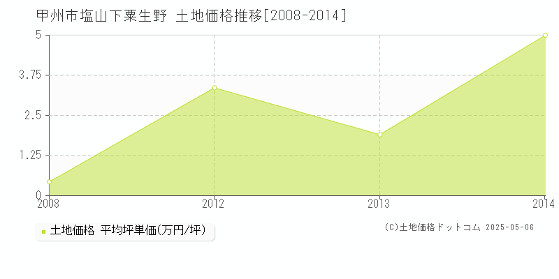 塩山下粟生野(甲州市)の土地価格推移グラフ(坪単価)[2008-2014年]