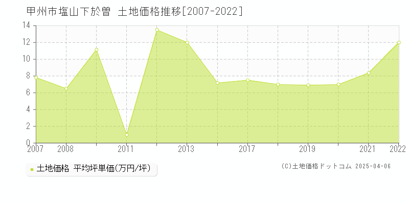 甲州市塩山下於曽の土地価格推移グラフ 