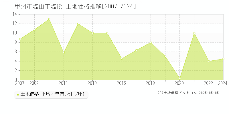 塩山下塩後(甲州市)の土地価格推移グラフ(坪単価)[2007-2024年]