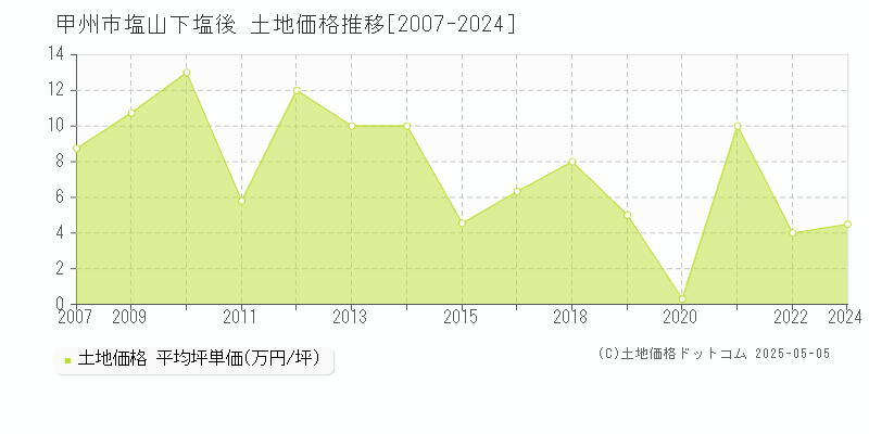 甲州市塩山下塩後の土地価格推移グラフ 