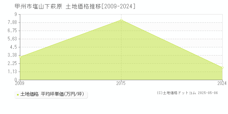 塩山下萩原(甲州市)の土地価格推移グラフ(坪単価)[2009-2024年]