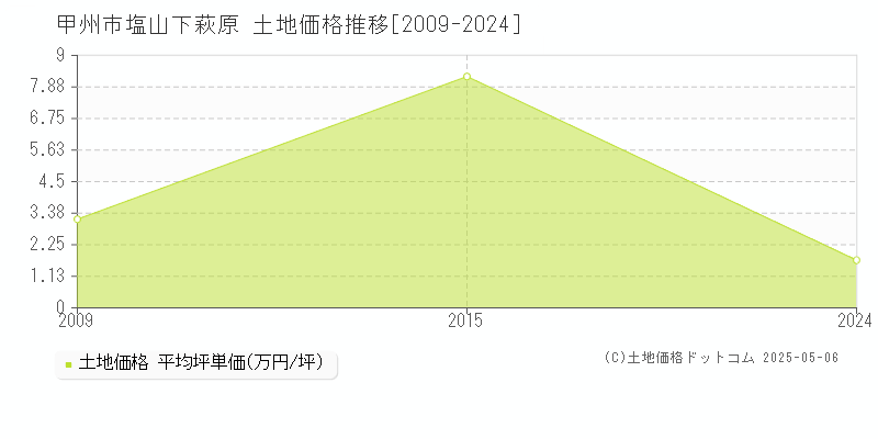 甲州市塩山下萩原の土地価格推移グラフ 