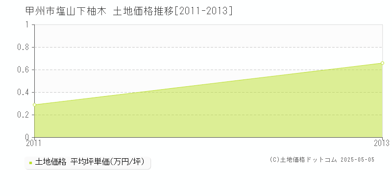 塩山下柚木(甲州市)の土地価格推移グラフ(坪単価)[2011-2013年]