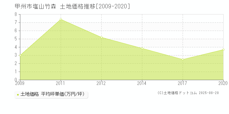 塩山竹森(甲州市)の土地価格推移グラフ(坪単価)[2009-2020年]