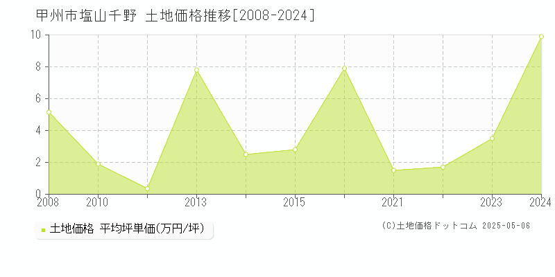 塩山千野(甲州市)の土地価格推移グラフ(坪単価)[2008-2024年]