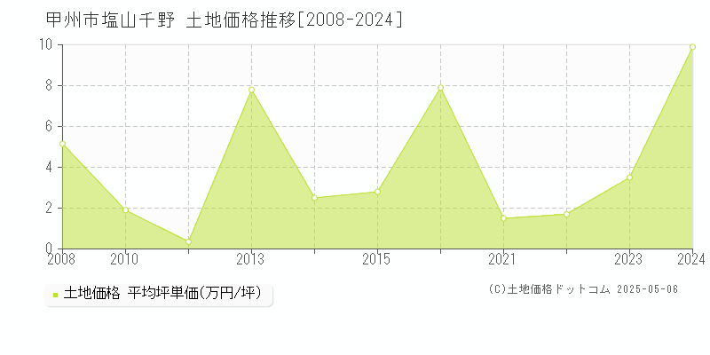 甲州市塩山千野の土地価格推移グラフ 