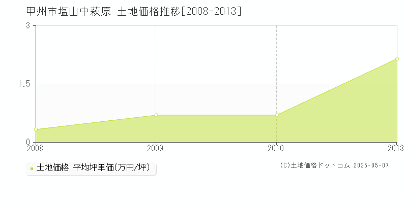塩山中萩原(甲州市)の土地価格推移グラフ(坪単価)[2008-2013年]