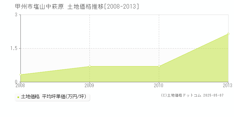 甲州市塩山中萩原の土地価格推移グラフ 