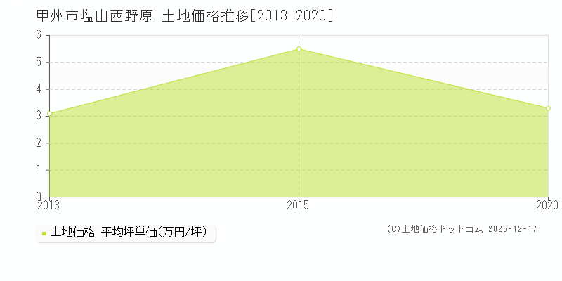 塩山西野原(甲州市)の土地価格推移グラフ(坪単価)[2013-2020年]