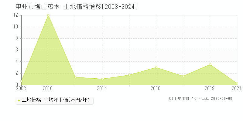 塩山藤木(甲州市)の土地価格推移グラフ(坪単価)[2008-2024年]