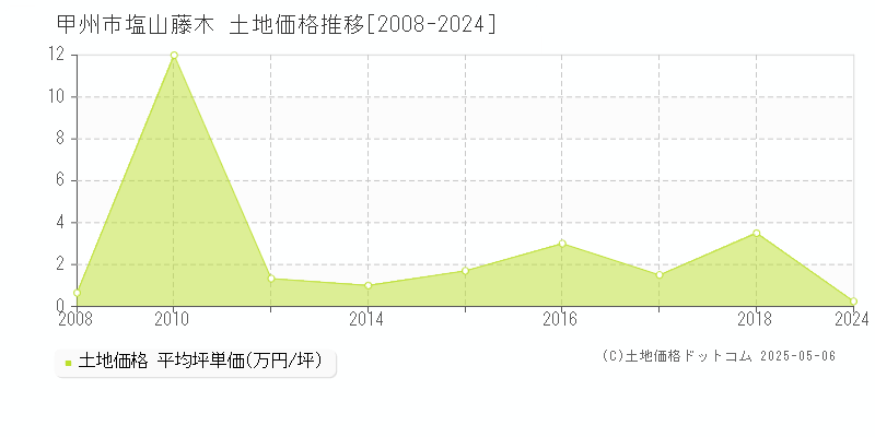 甲州市塩山藤木の土地価格推移グラフ 