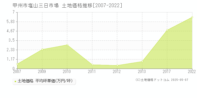 塩山三日市場(甲州市)の土地価格推移グラフ(坪単価)[2007-2022年]