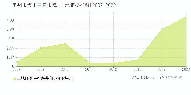 甲州市塩山三日市場の土地価格推移グラフ 