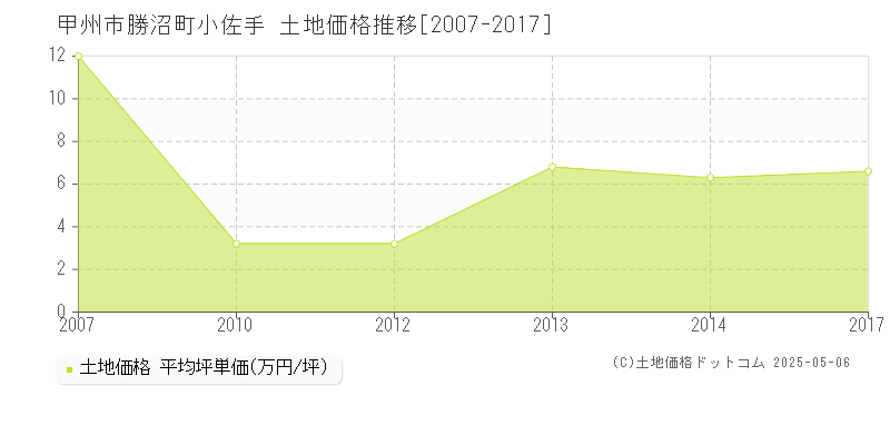 勝沼町小佐手(甲州市)の土地価格推移グラフ(坪単価)[2007-2017年]