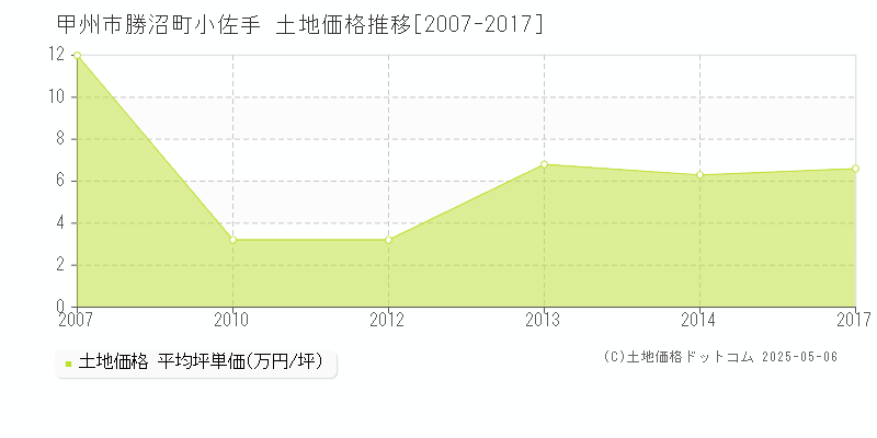 甲州市勝沼町小佐手の土地価格推移グラフ 