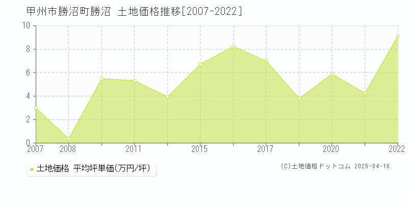 甲州市勝沼町勝沼の土地価格推移グラフ 