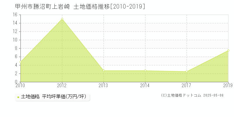 勝沼町上岩崎(甲州市)の土地価格推移グラフ(坪単価)[2010-2019年]