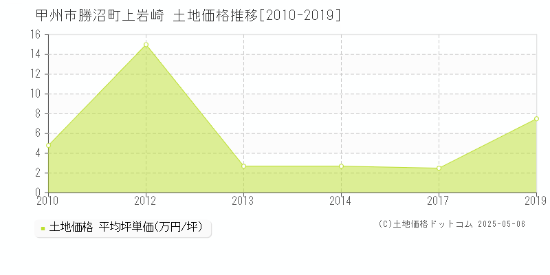 甲州市勝沼町上岩崎の土地価格推移グラフ 