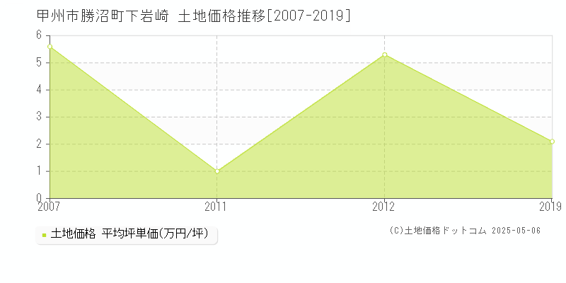 勝沼町下岩崎(甲州市)の土地価格推移グラフ(坪単価)[2007-2019年]