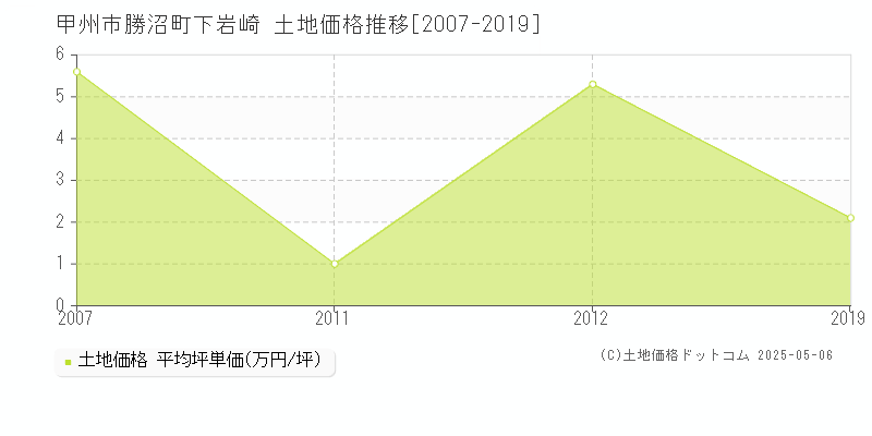 甲州市勝沼町下岩崎の土地価格推移グラフ 