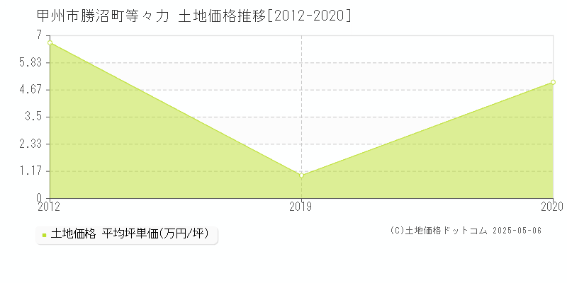 勝沼町等々力(甲州市)の土地価格推移グラフ(坪単価)[2012-2020年]