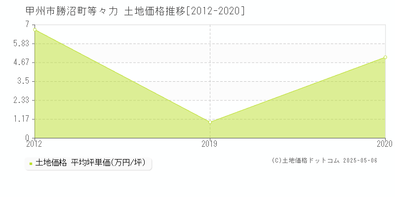 甲州市勝沼町等々力の土地価格推移グラフ 